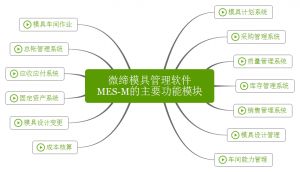 微締模具管理軟件實現(xiàn)人、機、料、法、環(huán)有機結合