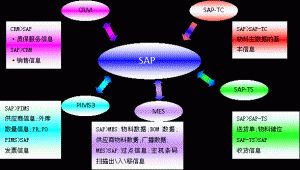 什么是MES系統(tǒng)？MES系統(tǒng)與SAP與ERP的區(qū)別