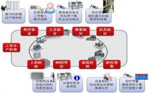 SMT電子MES系統(tǒng)目標(biāo)（實(shí)現(xiàn)數(shù)字化工廠(chǎng)）
