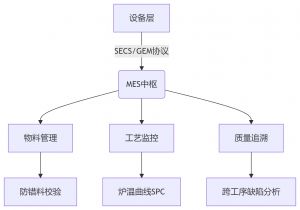 MES制造執(zhí)行系統(tǒng)，SMT電子工廠數(shù)字化轉(zhuǎn)型